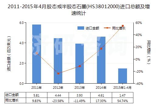 2011-2015年4月膠態(tài)或半膠態(tài)石墨(HS38012000)進(jìn)口總額及增速統(tǒng)計